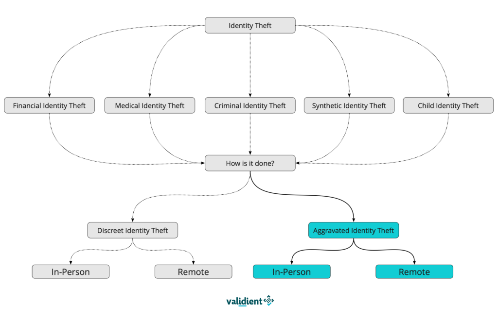 Aggravated Identity Theft Structure